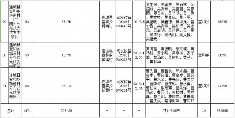 福建連城發(fā)改局：第二批次光伏扶貧項(xiàng)目申報(bào)光伏產(chǎn)業(yè)扶貧獎補(bǔ)資金公示 共計(jì)1471KW