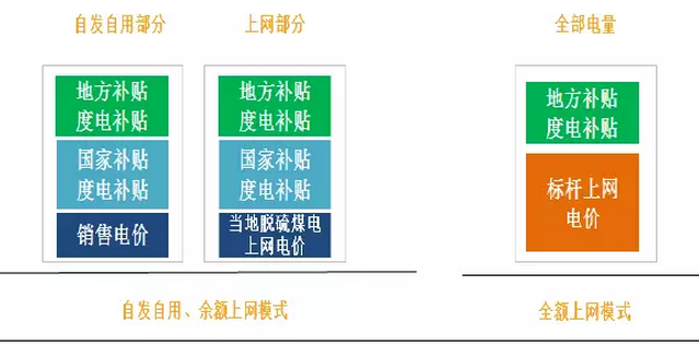 分布式光伏高收益，自發(fā)自用能否成為明年亮點？