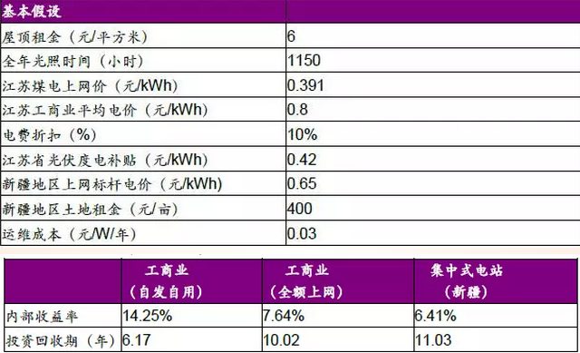 分布式光伏高收益，自發(fā)自用能否成為明年亮點(diǎn)？