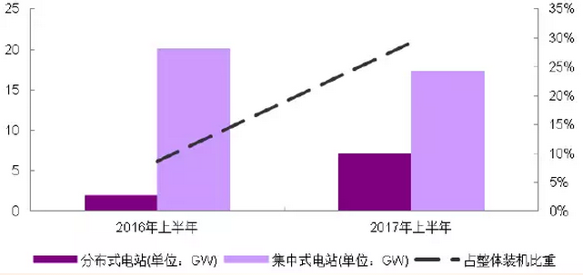 分布式光伏高收益，自發(fā)自用能否成為明年亮點(diǎn)？