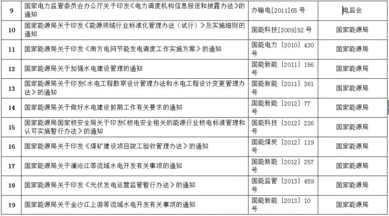 重磅！國(guó)家能源局第11號(hào)公告：廢止7項(xiàng)、擬修改2項(xiàng)光伏規(guī)范性文件目錄