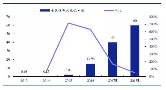 從2萬戶到40萬戶 戶用分布式光伏為何如此火爆？