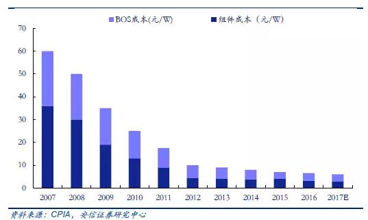 從2萬戶到40萬戶 戶用分布式光伏為何如此火爆？