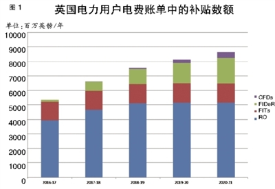 英國電力市場可再生能源補貼政策是什么樣的？