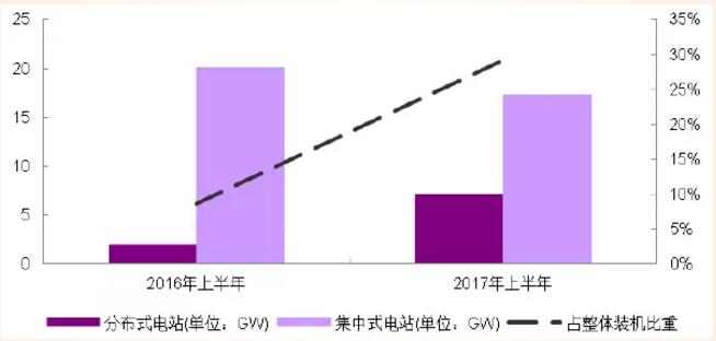 分布式光伏高收益 自發(fā)自用能否成為明年亮點(diǎn)？