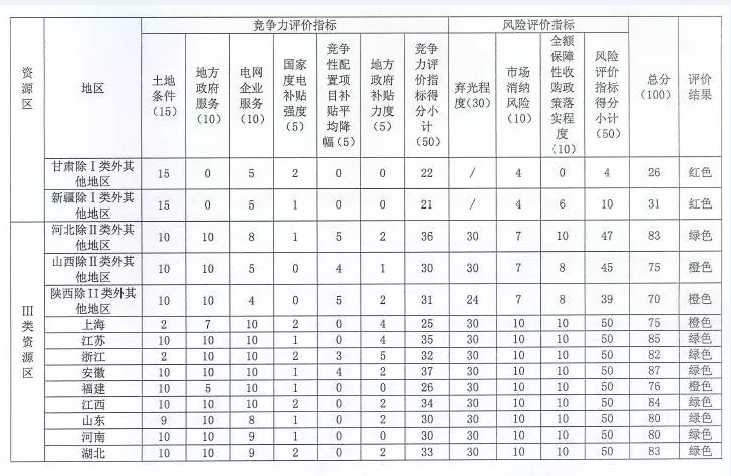 國家能源局對普通電站及領(lǐng)跑者項目開展環(huán)境監(jiān)測評價工作