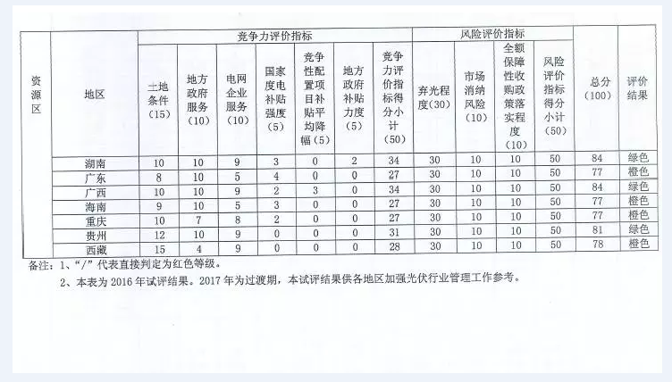 國(guó)家能源局對(duì)普通電站及領(lǐng)跑者項(xiàng)目開(kāi)展環(huán)境監(jiān)測(cè)評(píng)價(jià)工作