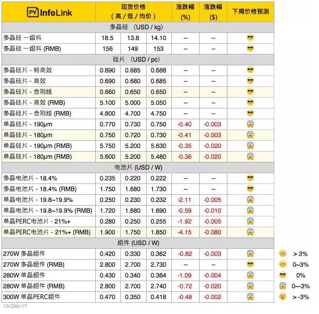 單晶硅片產能過剩再起？單多晶硅片價差再縮小