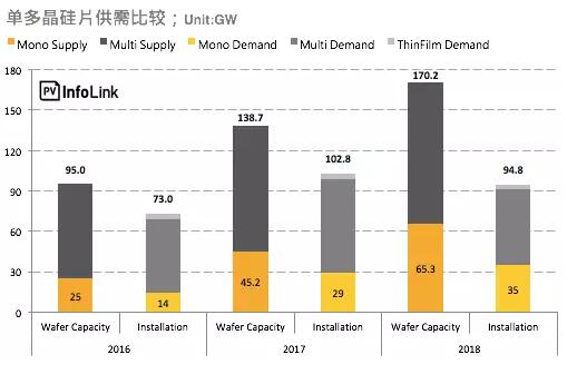 單晶硅片產(chǎn)能過剩再起？單多晶硅片價差再縮小