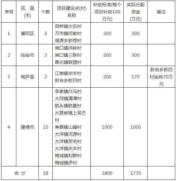 杭州政府：2017年農村清潔能源(光伏發(fā)電)扶貧項目補助資金1770萬元（表）