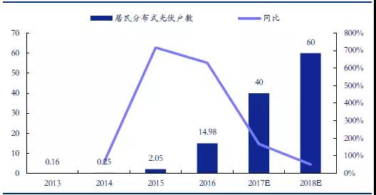 戶用分布式光伏，為什么這么火？