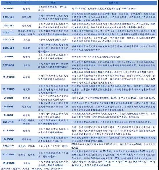 戶用分布式光伏，為什么這么火？