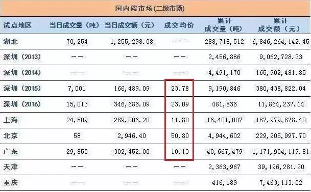 12月19日全國(guó)碳交易市場(chǎng)正式啟動(dòng)，光伏項(xiàng)目可獲得額外賣碳收益！