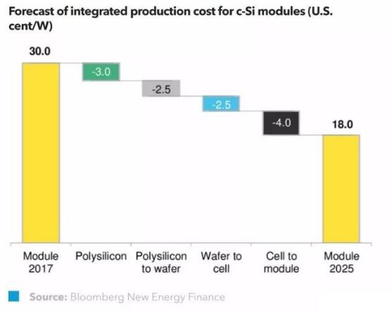 BNEF：預計到2040年全球光伏新增裝機4000GW