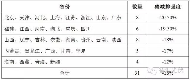 12月19日全國(guó)碳交易市場(chǎng)正式啟動(dòng)，光伏項(xiàng)目可獲得額外賣碳收益！