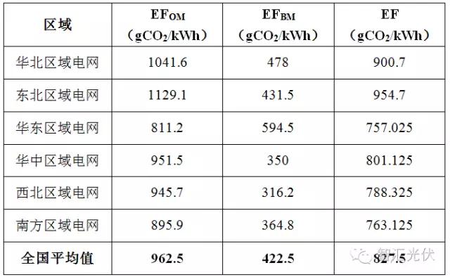 12月19日全國碳交易市場正式啟動，光伏項目可獲得額外賣碳收益！