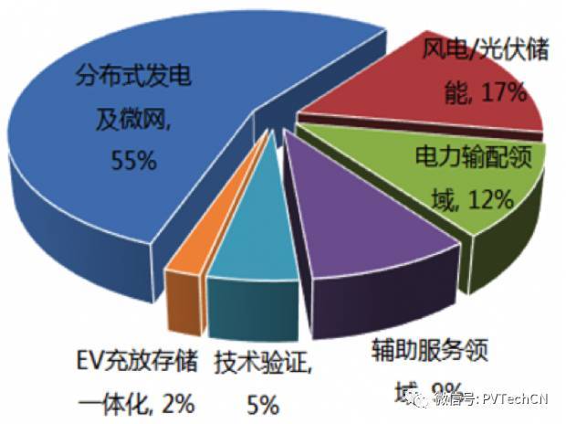 按分布式項目發(fā)電量4:1配比，2020年儲能裝機容量將達21.3GW