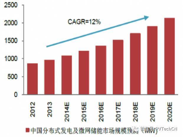 按分布式項(xiàng)目發(fā)電量4:1配比，2020年儲(chǔ)能裝機(jī)容量將達(dá)21.3GW