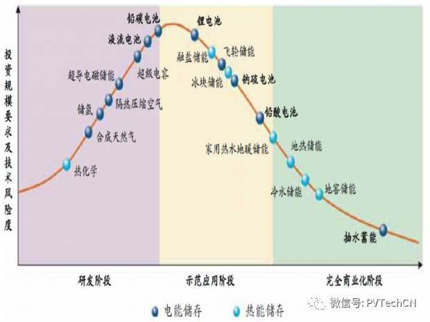 按分布式項目發(fā)電量4:1配比，2020年儲能裝機(jī)容量將達(dá)21.3GW