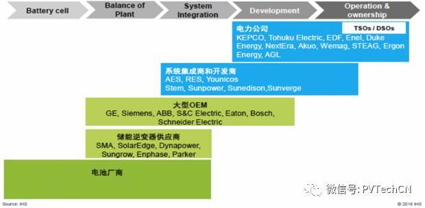 按分布式項目發(fā)電量4:1配比，2020年儲能裝機(jī)容量將達(dá)21.3GW