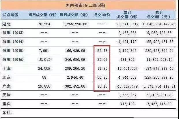 全國(guó)碳交易市場(chǎng)12月19日正式啟動(dòng) 光伏電站又可多拿一份收益了！