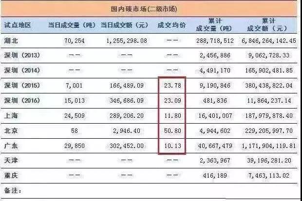 全國(guó)碳交易市場(chǎng)12月19日正式啟動(dòng)，光伏電站又可多拿一份收益！