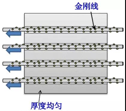 金剛線切割呈井噴式發(fā)展，專用機(jī)和改造機(jī)誰能更勝一籌？