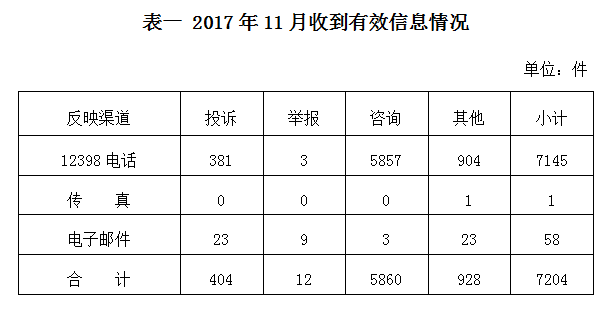 國家能源局2017年11月12398能源監(jiān)管熱線投訴舉報處理情況通報