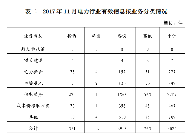 國家能源局2017年11月12398能源監(jiān)管熱線投訴舉報處理情況通報