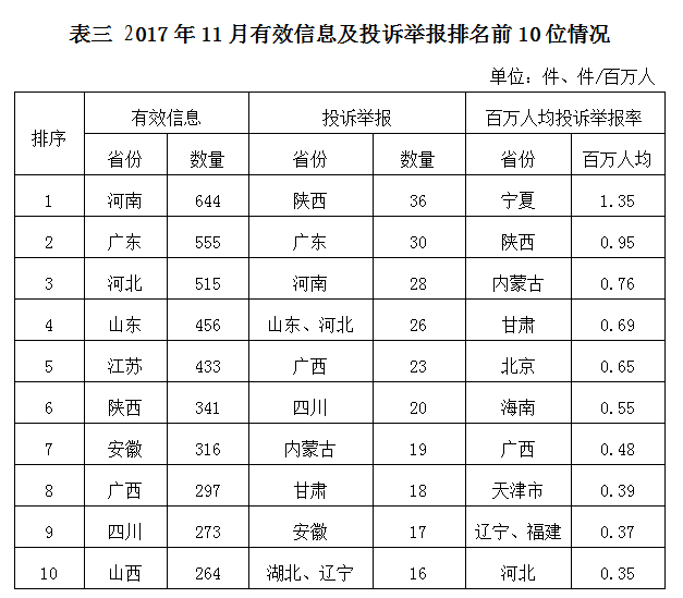 國家能源局2017年11月12398能源監(jiān)管熱線投訴舉報處理情況通報