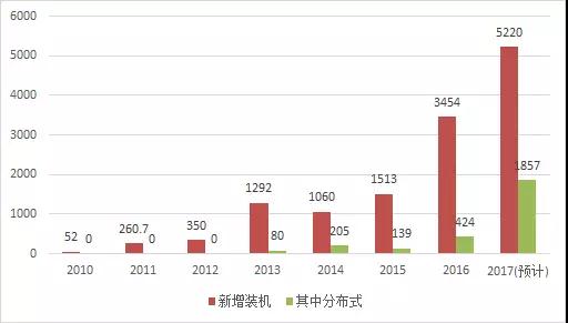 2017年光伏新增裝機容量比你想的多！