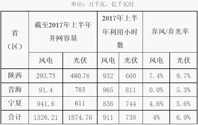 棄光率高于棄風(fēng)率，西北能監(jiān)局發(fā)布《2017年陜西、寧夏、青海電網(wǎng)新能源并網(wǎng)接入專項(xiàng)監(jiān)管報告》