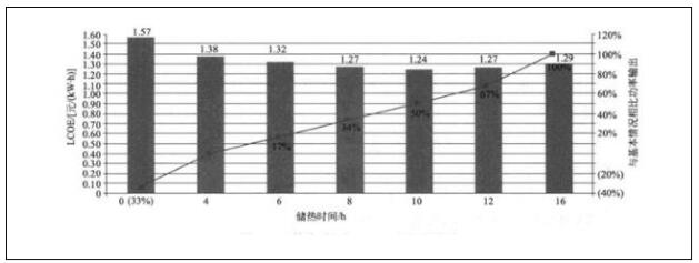 光熱電站儲(chǔ)熱時(shí)長應(yīng)綜合考慮度電成本和總售電收入