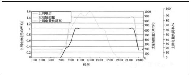 光熱電站儲(chǔ)熱時(shí)長應(yīng)綜合考慮度電成本和總售電收入