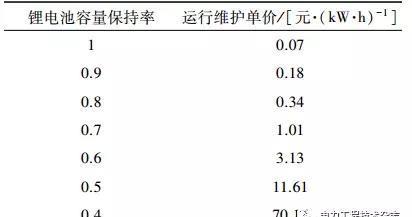 基于光伏電站場(chǎng)景下的梯次電池儲(chǔ)能經(jīng)濟(jì)性分析