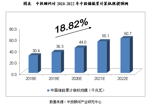 2018-2022年中國儲能行業(yè)規(guī)模預(yù)測分析