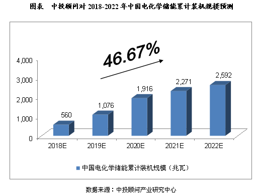 2018-2022年中國(guó)儲(chǔ)能行業(yè)規(guī)模預(yù)測(cè)分析