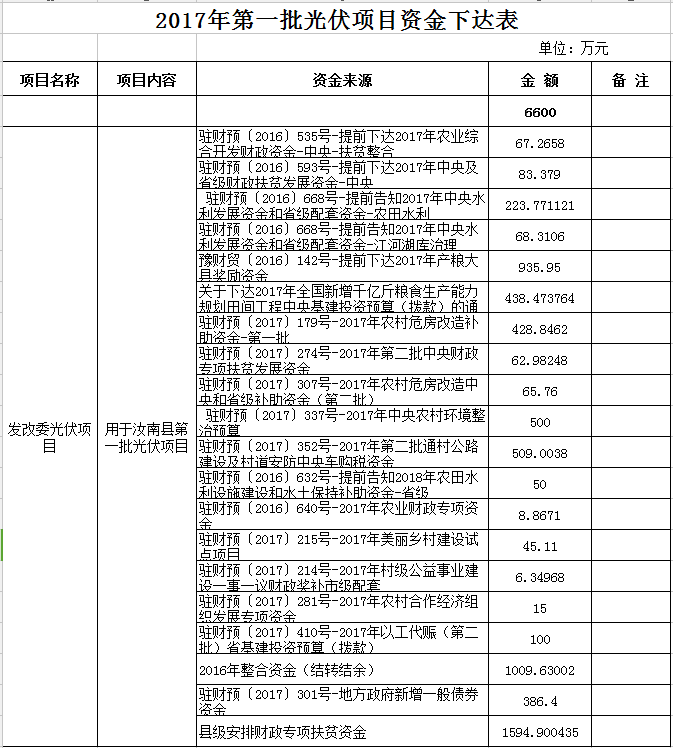 合計(jì)11300萬元！河南汝南縣下達(dá)2017年三批光伏項(xiàng)目資金