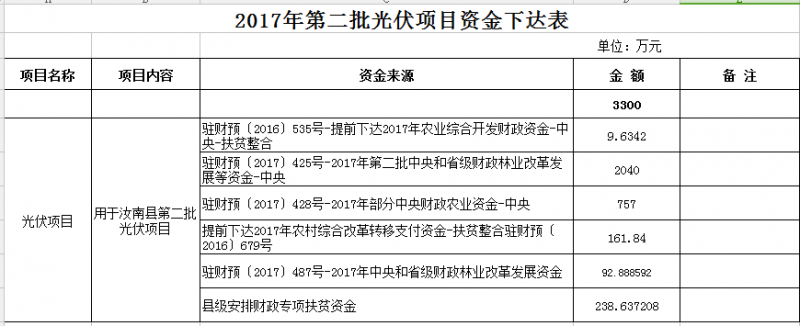 合計(jì)11300萬元！河南汝南縣下達(dá)2017年三批光伏項(xiàng)目資金