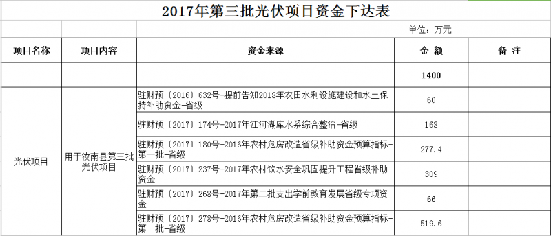 合計11300萬元！河南汝南縣下達2017年三批光伏項目資金