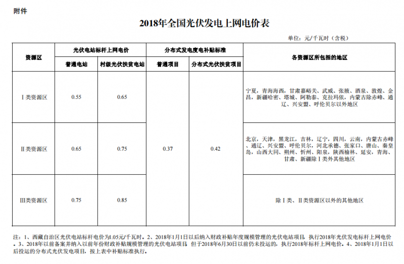 官宣：2018光伏標(biāo)桿電價(jià)下調(diào)0.1元 分布式0.37元