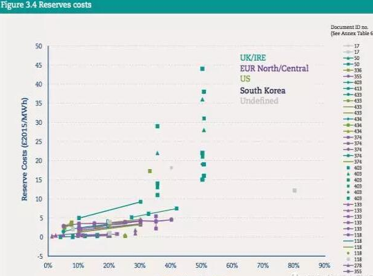 風電光伏占比達到30%時 “系統(tǒng)成本”是多少？