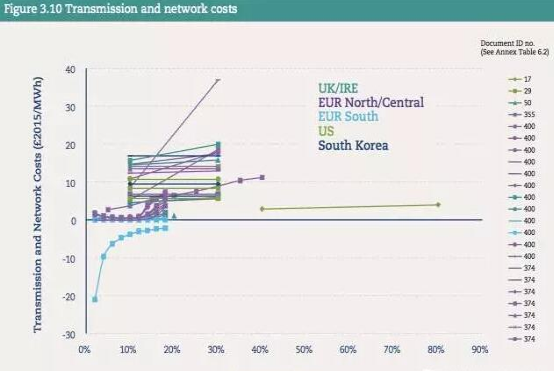 風電光伏占比達到30%時 “系統(tǒng)成本”是多少？