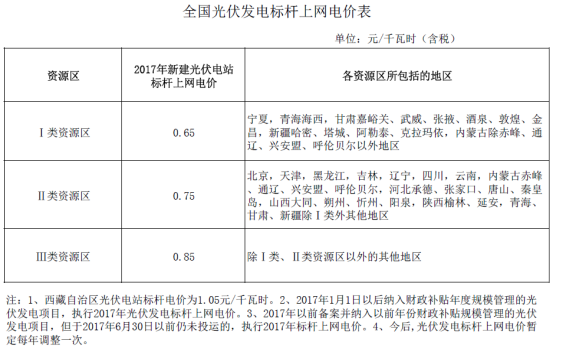 深度分析2018年光伏發(fā)電價格政策調(diào)整對市場的影響