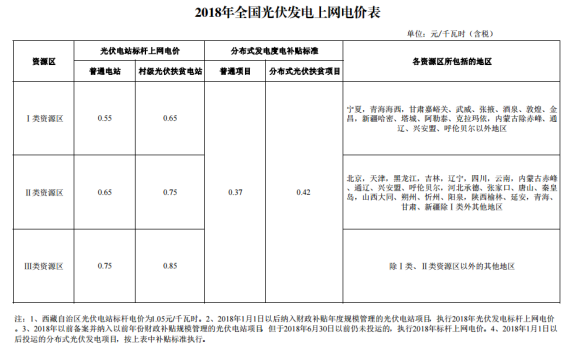 深度分析2018年光伏發(fā)電價(jià)格政策調(diào)整對(duì)市場(chǎng)的影響