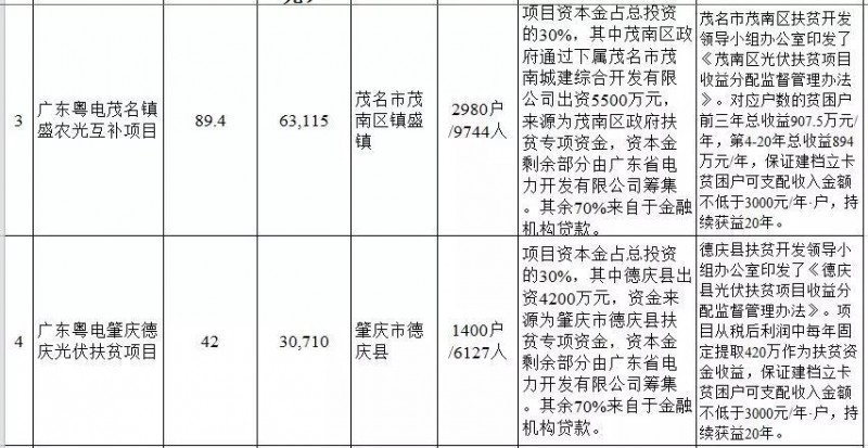 廣東省公布2017年500MW光伏扶貧電站項(xiàng)目，要求2018年6月30日前并網(wǎng)