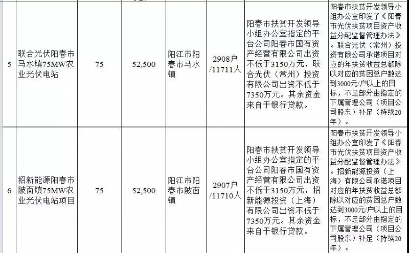 廣東省公布2017年500MW光伏扶貧電站項目，要求2018年6月30日前并網(wǎng)