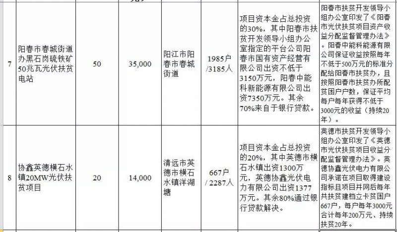 廣東省公布2017年500MW光伏扶貧電站項目，要求2018年6月30日前并網(wǎng)