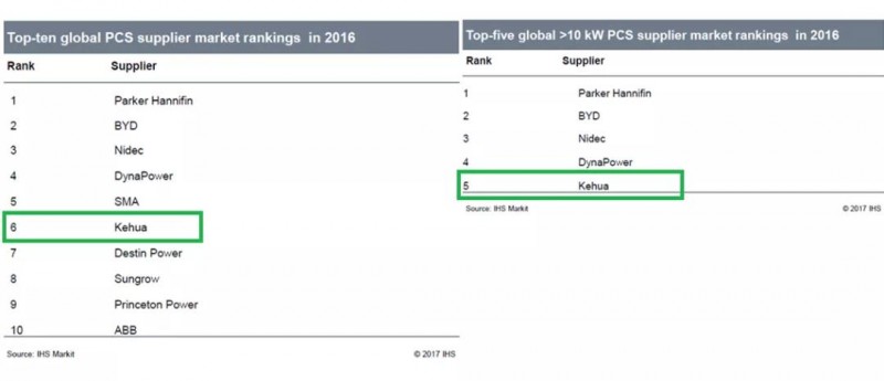 儲(chǔ)能逆變器2016年出貨量前十名有哪些？