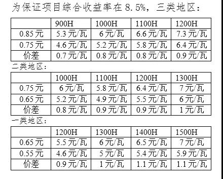 新電價下為保光伏項目收益不變，工程造價需要降低多少？